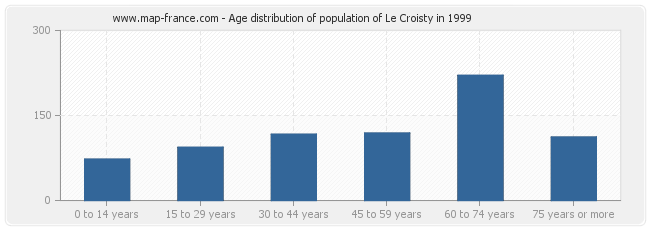 Age distribution of population of Le Croisty in 1999